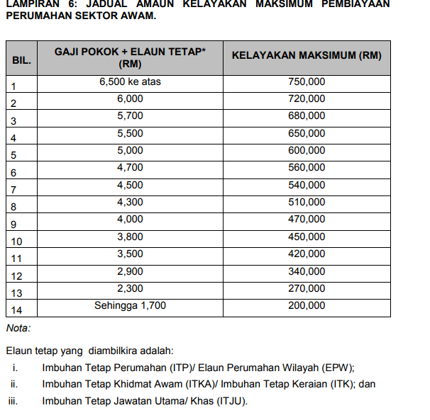 kelayakan pinjaman perumahan kerajaan