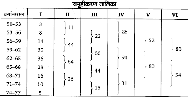 Solutions Class 11 अर्थशास्त्र में सांख्यिकी Chapter - 5  (केंद्रीय प्रवृत्ति की माप)