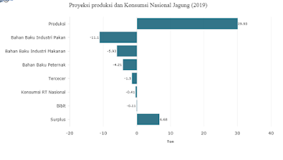 Produksi Jagung