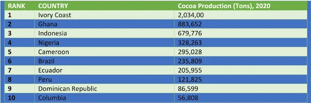 alt: = "Top 10 cocoa producing countries"