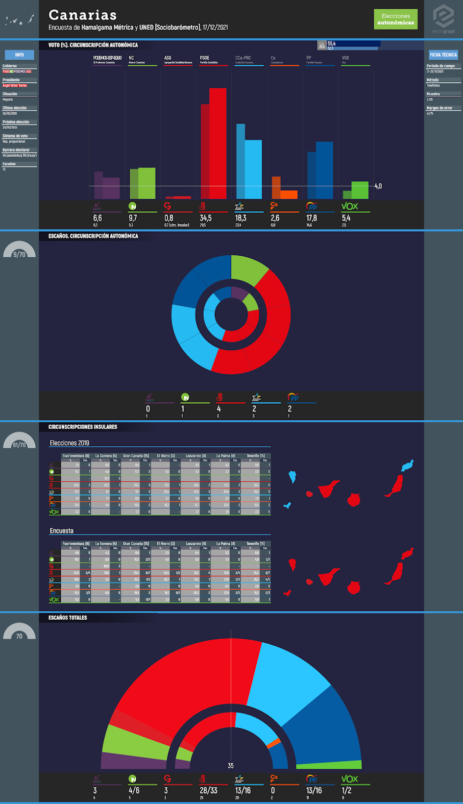 Gráfico de la encuesta para elecciones autonómicas en Canarias realizada por Hamalgama Métrica y la UNED, 18 de diciembre de 2021