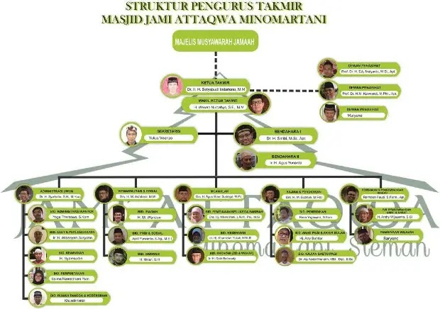 struktur organisasi masjid dan tugasnya