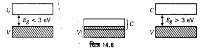 Solutions Class 12 भौतिकी विज्ञान-II Chapter-6 (अर्द्धचालक इलेक्ट्रॉनिकी: पदार्थ, युक्तियाँ तथा सरल परिपथ)