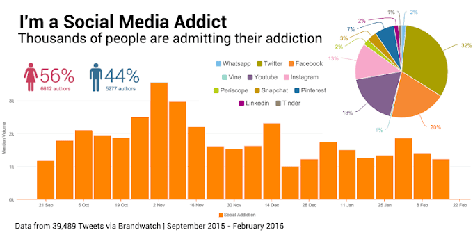 Social Media Addiction