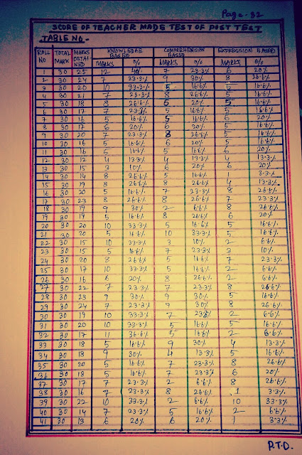 Score of teacher made test of pre test