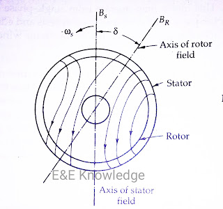 Magnetic field in a hysteresis motor