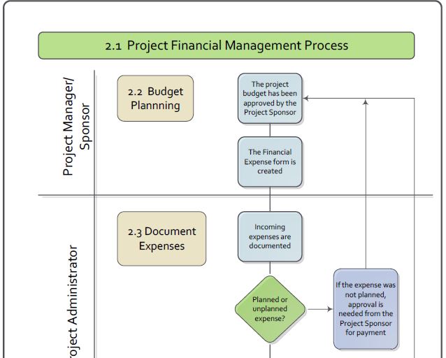The Project Financial Management Process