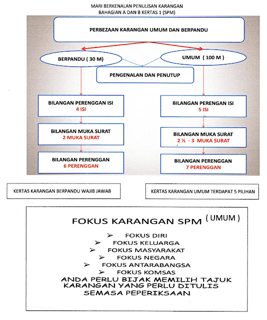 Laman Bahasa Melayu SPM: FOKUS PENGEMBANGAN ISI KARANGAN 