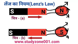 लेंज का नियम एवं लेंज का नियम ऊर्जा संरक्षण के नियम के अनुकूल है|lenz's law in hindi