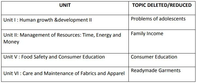 Deleted Topics in Home Science Class 10 Syllabus 2020-21