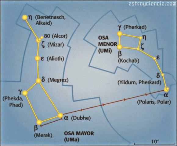 estrella mizar en la carta astral, júpiter en conjunción con mizar, el sol en conjunción con la estrella mizar, astrología china, astrología védica y nakshatras