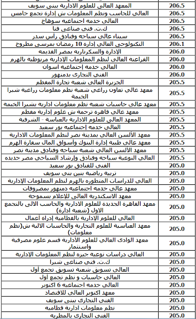 توقعات تنسيق وبيان بالحد الأدني للقبول بكليات ومعاهد المجموعة العلمية لعام 2020