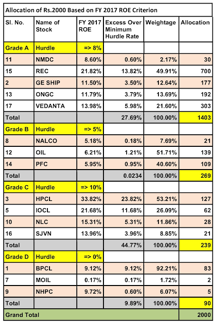 Glorious Indian Stocks to Buy this August 2018 : Allocation Based on FY 2017 ROE Criterion