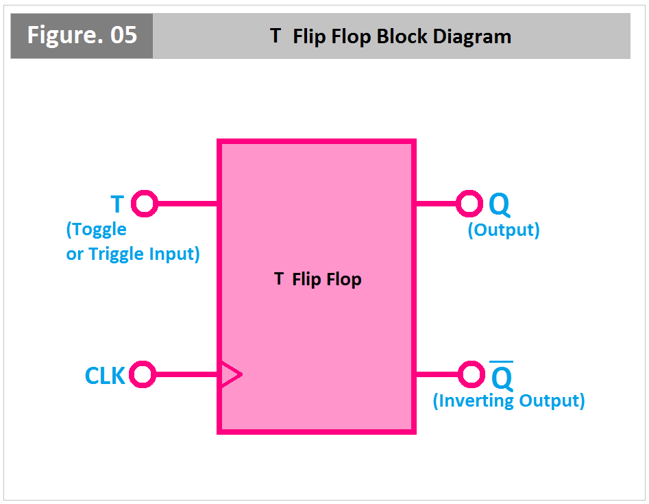 T Flip Flop Block Diagram