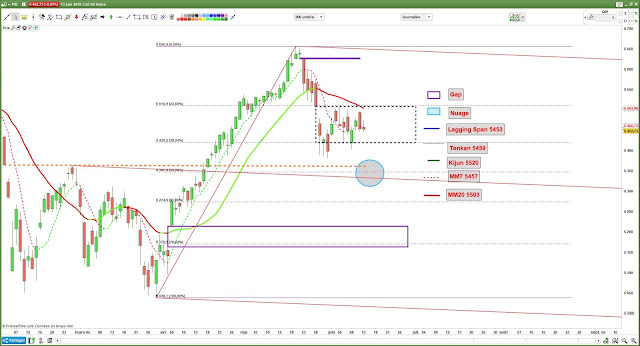 Analyse technique #CAC40 $cac [12/06/18]