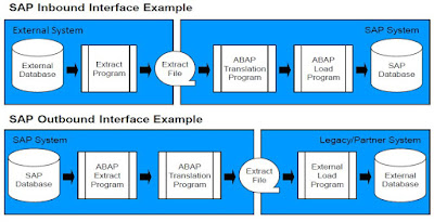 ABAP Interfaces