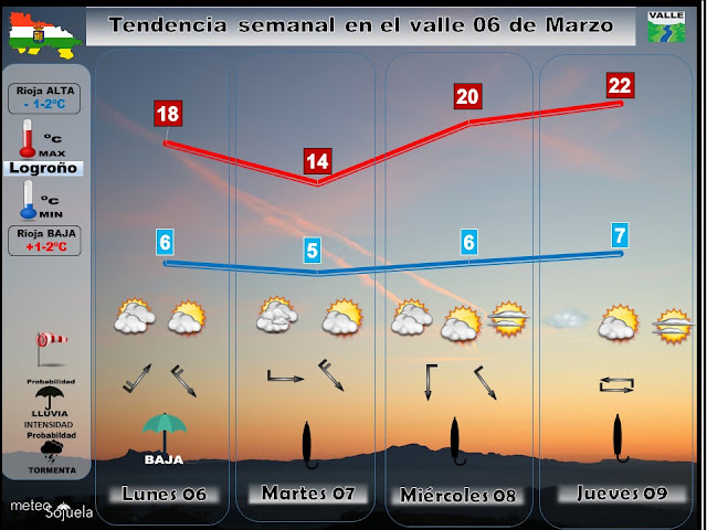 Previsión tiempo Logroño y La Rioja valle. meteosojuela,josecalvo