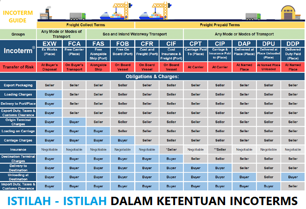 Istilah dan Ketentuan Dalam Incoterms Shipping