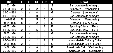 Estadisticas De River Libertadores 1996