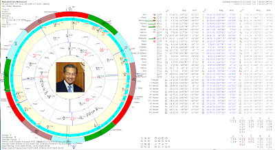 MahathiR Bin Mohamad natal and transit cahrts