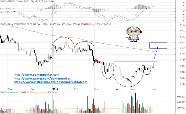 analisa teknikal saham prediksi saham mei JUNI JULI investasi saham nyangkut 2023 2022 hari ini besok mingguan bulanan harian rekomendasi kontan bisnis investor doktermarket bluechip lq45 unggulan  EXCL EXCEL
