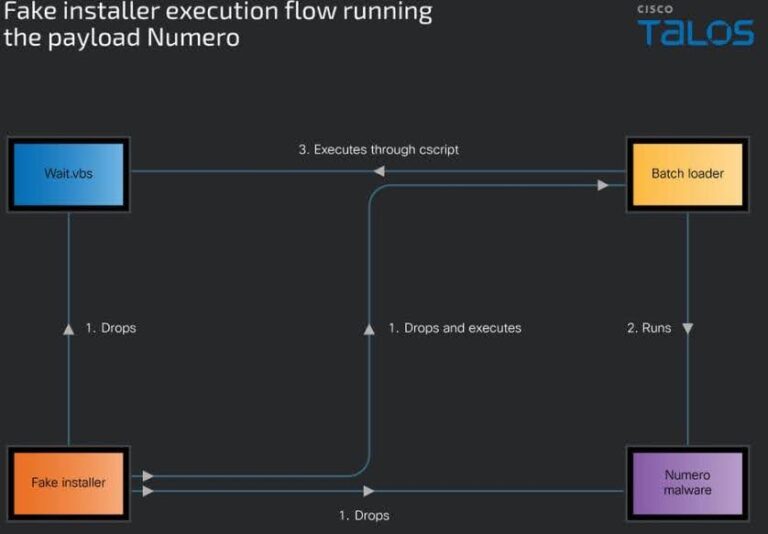 Fake installer execution flow running Numero payload. Source: Cisco Talos