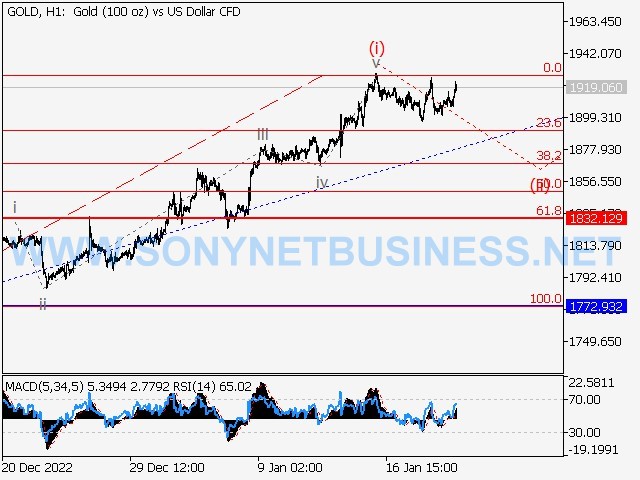 XAUUSD : Elliott wave analysis and forecast for 20.01.2023 – 27.01.2023