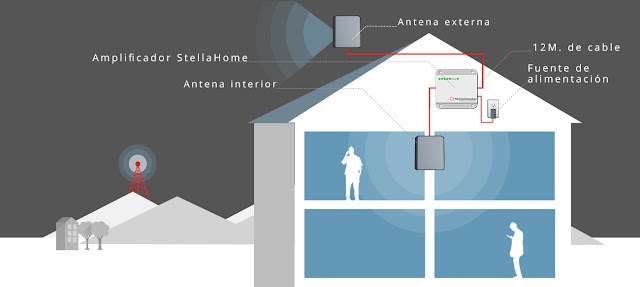 Cómo orientar la antena exterior de nuestros repetidores de señal