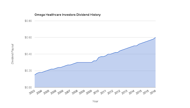 Omega Healthcare Investors (OHI) Quarterly Dividend Payment History Since 2003