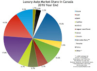 Canada luxury auto brand market share chart 2016