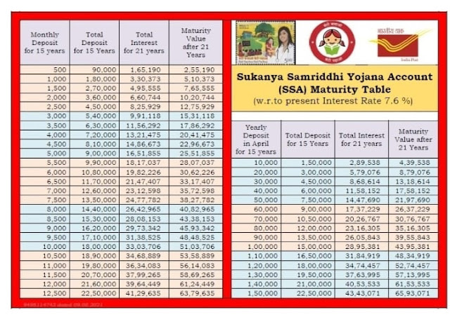 POSB SCHEMES INTEREST CHART IN TABLES