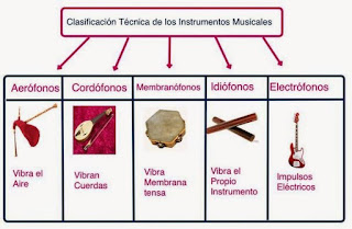 https://www.mariajesusmusica.com/inicio/instrumentos-aerfonos-cordfonos-idifonos-membranfonos-y-electrfonos-vdeos-con-thinglink