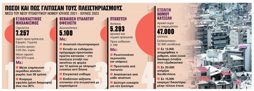 Πώς ρύθμισαν και έσωσαν το σπίτι τους 7.257 οφειλέτες