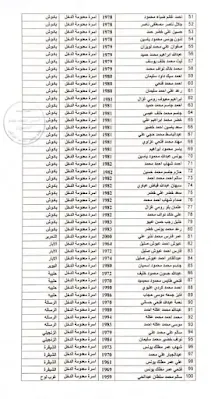 إعلان "اسماء الرعاية الاجتماعية2021-2020" المتقدمين عن طريق النواب