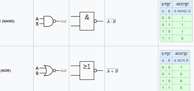 logic gates truth table