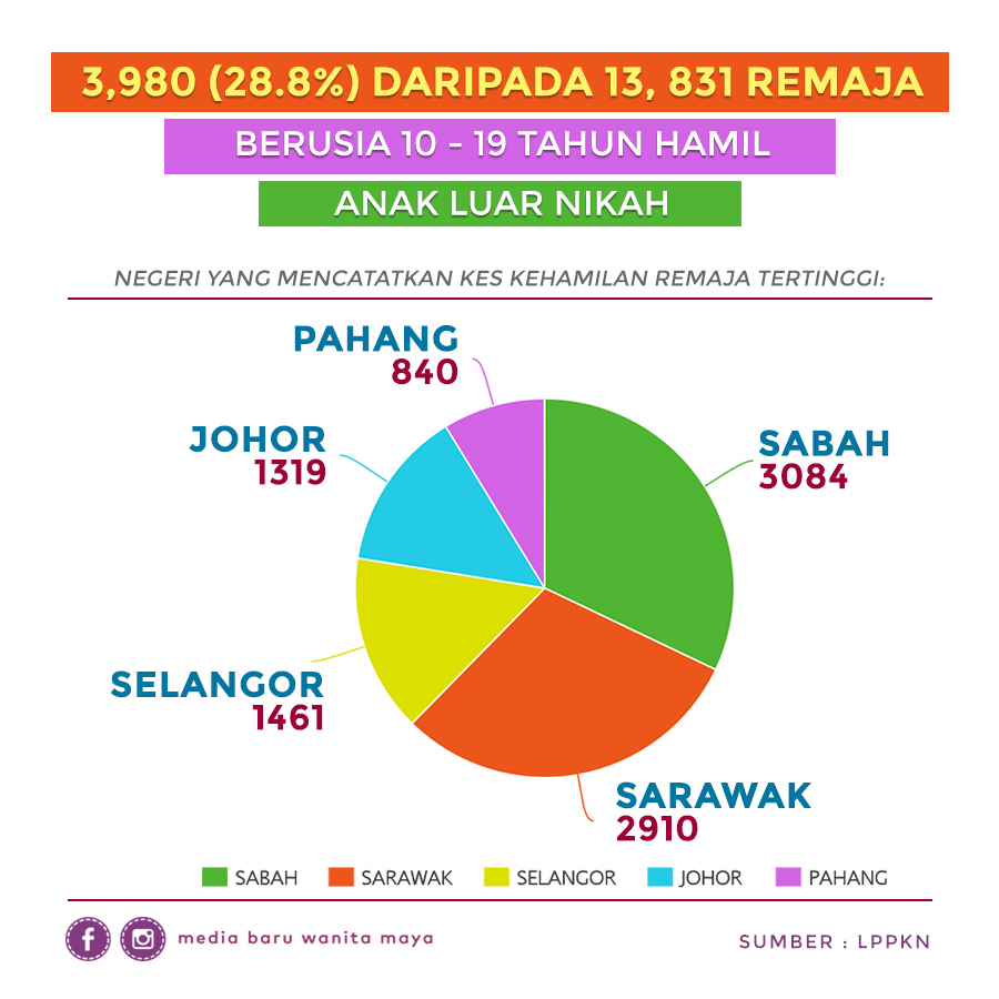 #STATISTIK : HAMIL ANAK LUAR NIKAH  Media Baru Wanita Maya