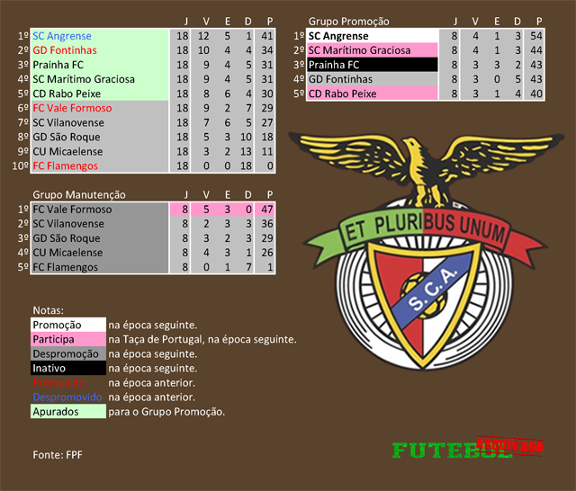 classificação campeonato regional distrital açores 2018 angrense