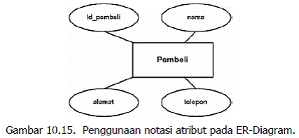 Citra Teknologi: Entity-Relationship Diagram