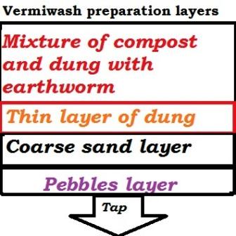 Vermiwash organic crop nutrient preparation method dosages.