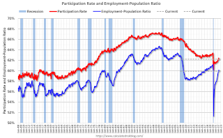 Employment Pop Ratio and participation rate