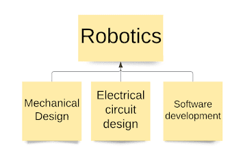 The 3 main sectors involved in robotics are -Mechanical -Electrical/electronics -Software