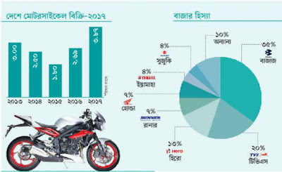 বিক্রি বেড়েছে ৪৪ শতাংশ