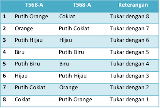 http://peluangtkj.blogspot.com/2017/01/urutan-kabel-straigt-cross-rollover-fungsi-dan-contohnya.html