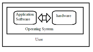 relationship of os to hardware and software, relation of user and os , relation of hardware and operating system, relation between operating system and application software