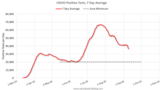 COVID-19 Positive Tests per Day