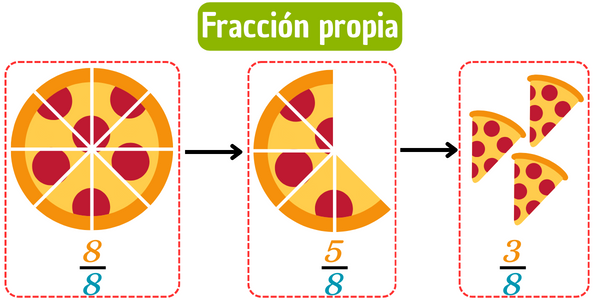 Idea intuitiva de fracción propia