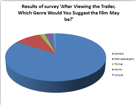 target market chart. target audience questioned