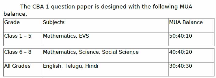 AP SCHOOLS FA1 - CBA1 EXAM TIME TABLE 2023 - SCHEDULE DOWNLOAD