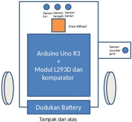 Kode program pembacaan sensor garis & grid counter