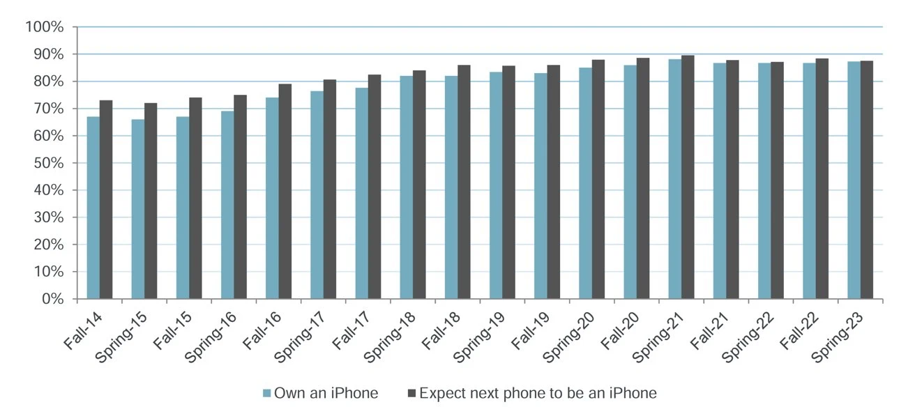 調查發現：87%青少年擁有iPhone，88%希望下部手機是iPhone